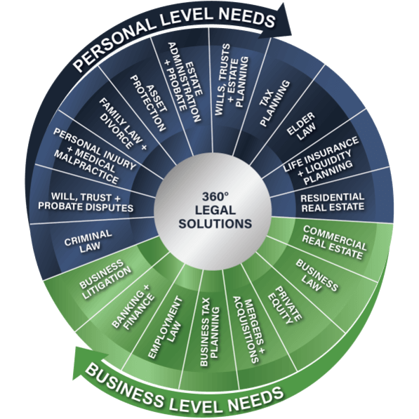 360 degree legal solutions wheel